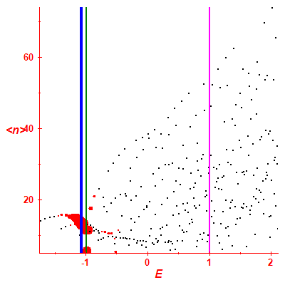 Peres lattice <N>